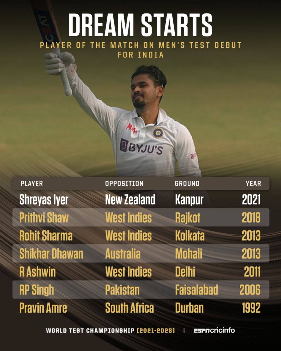 Player-of-the-Match awards on men's Test debut for India