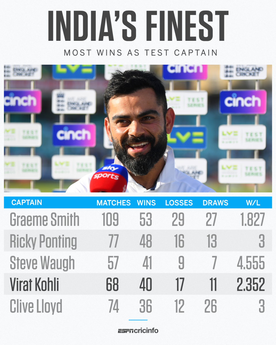 Most wins as Test captain: Virat Kohli tops the list for India