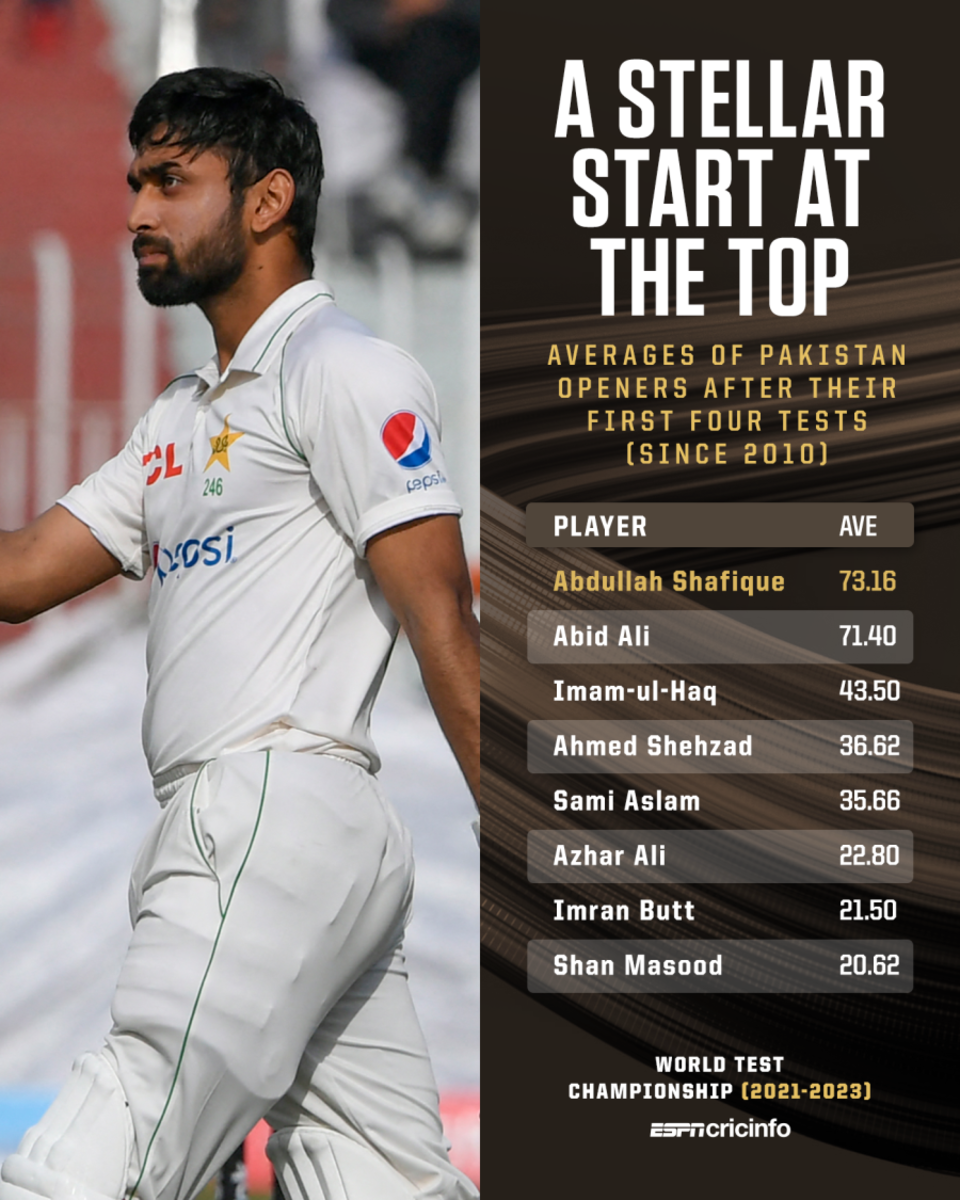 Abdullah Shafique has enjoyed a fruitful start to his Test career