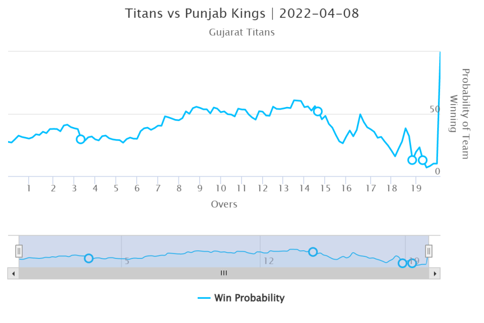 How Gujarat Titans won a high-scoring thriller