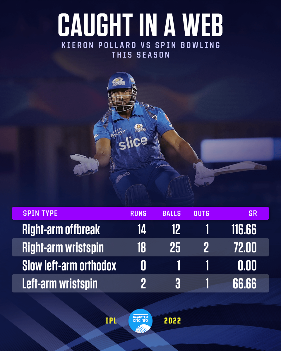 Kieron Pollard vs spin