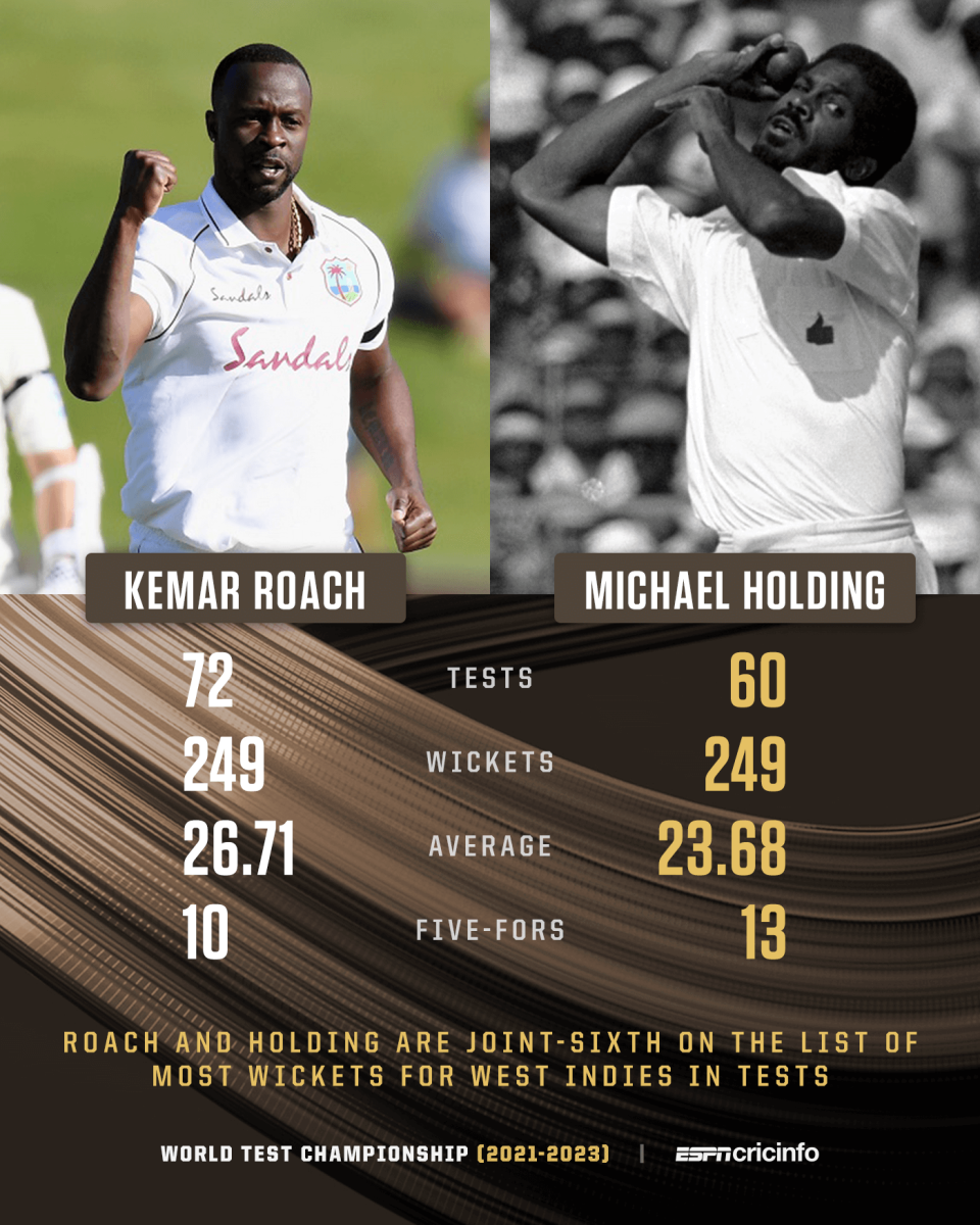 Kemar Roach equalled Michael Holding with 249 Test wickets