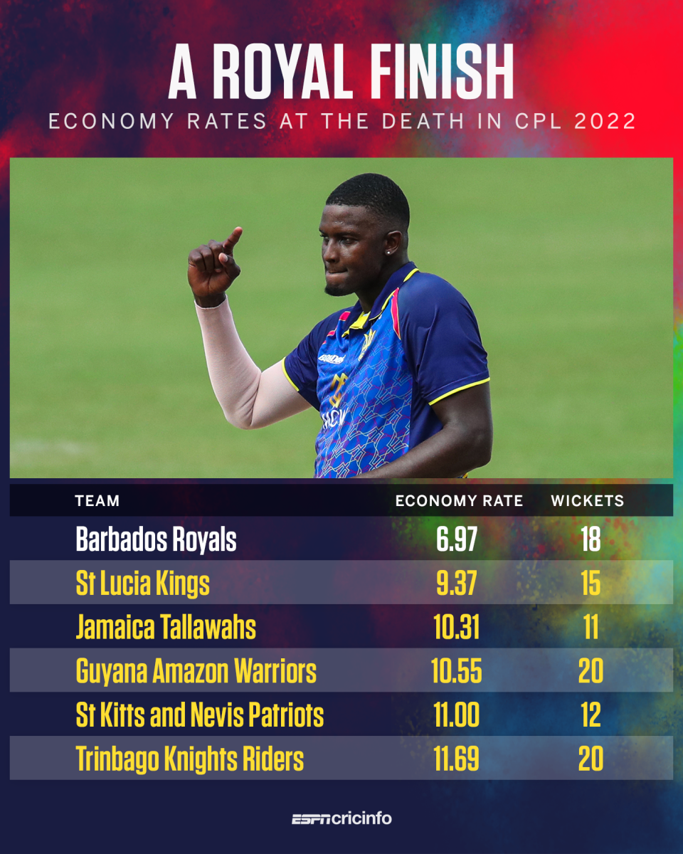 Barbados Royals at the death