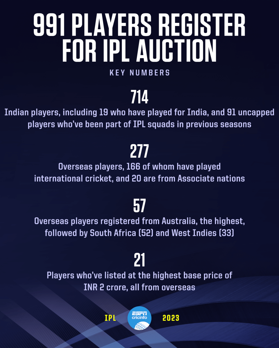 A break down of the IPL 2023 auction long list