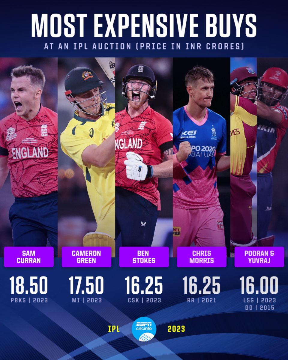 Most expensive buys in IPL auctions