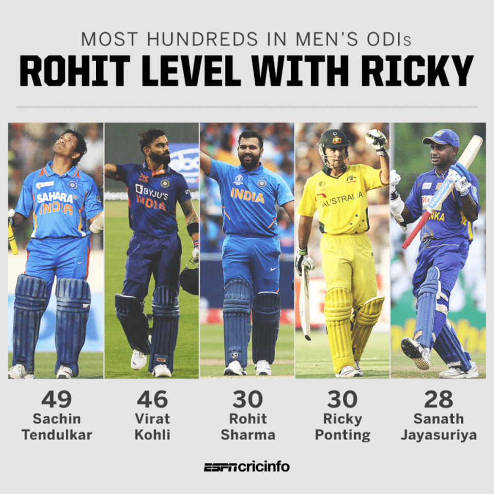 Stats - Rohit equals Ponting, Gill equals Babar