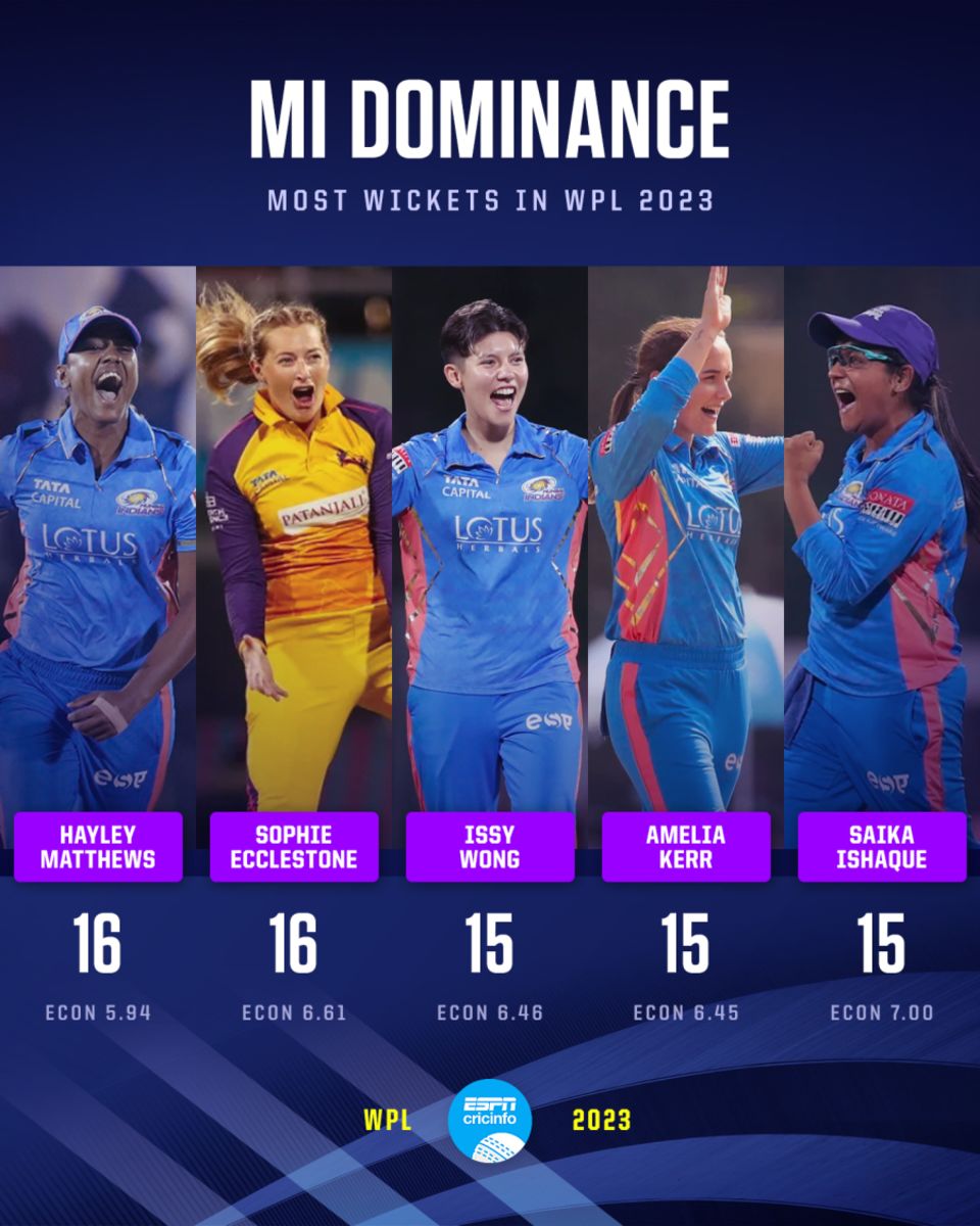 Most wickets in WPL 2023
