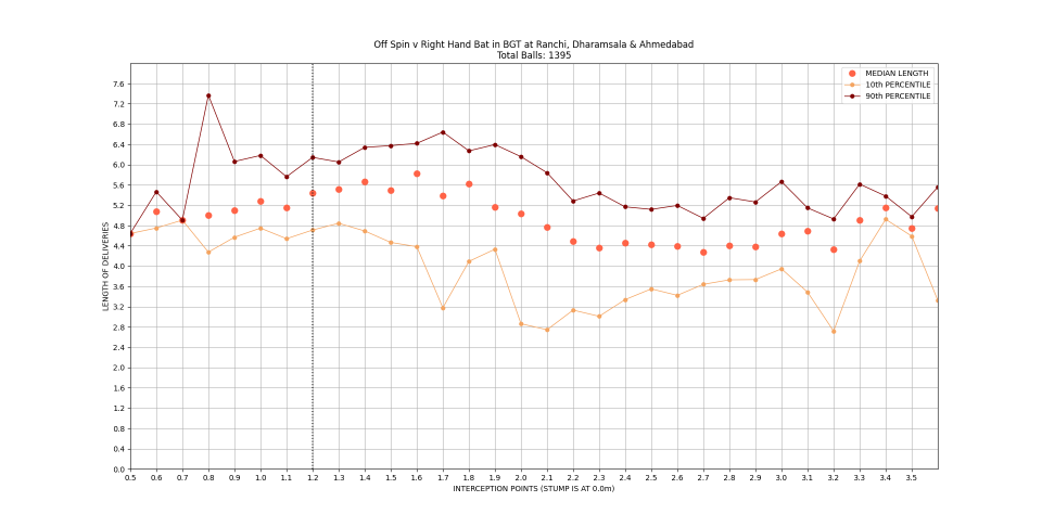 Distribution of lengths of deliveries by off spinners to right hand batters on the three flat pitches.