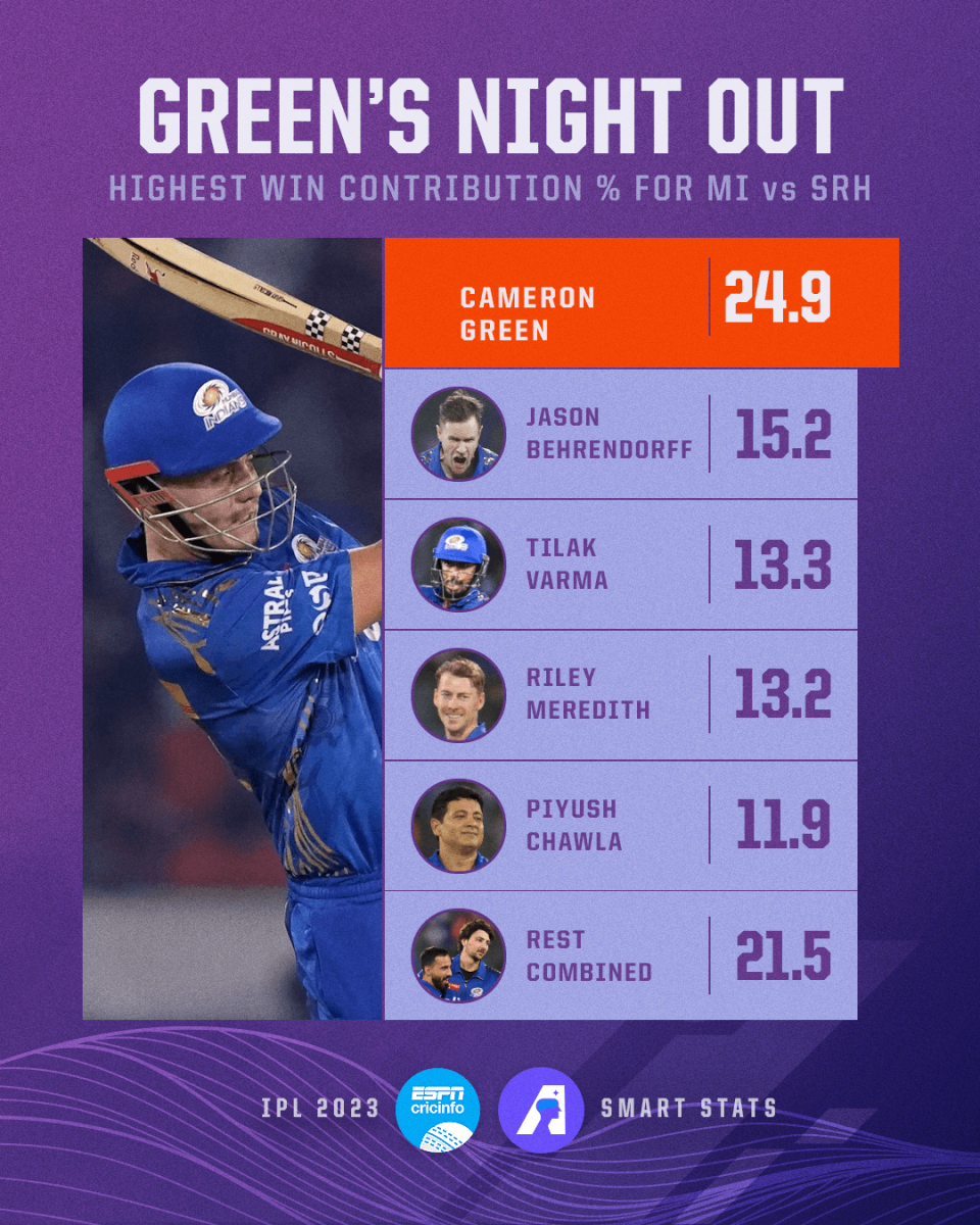 Highest win% contribution for Mumbai Indians' players against Sunrisers Hyderabad