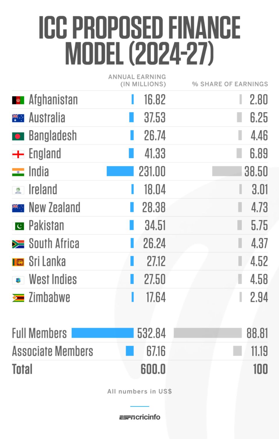 ICC proposed financial model - 2024 to 2027