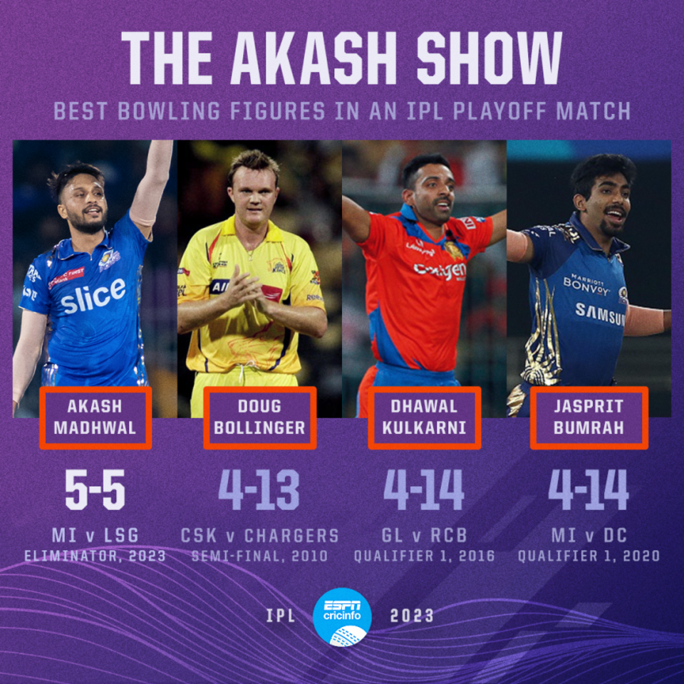 Madhwal - best figures in IPL playoffs