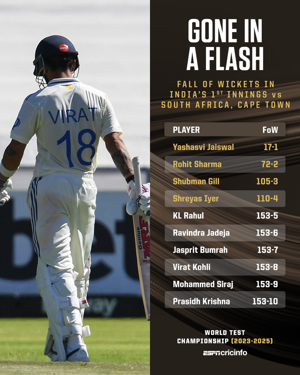 India's fall of wickets
