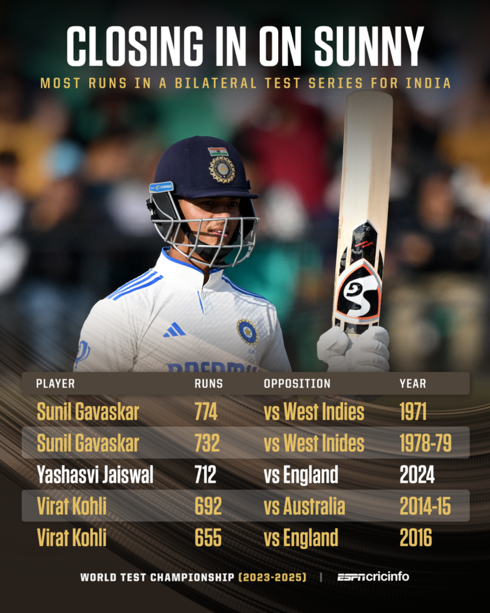 Most runs in a bilateral Test series for India