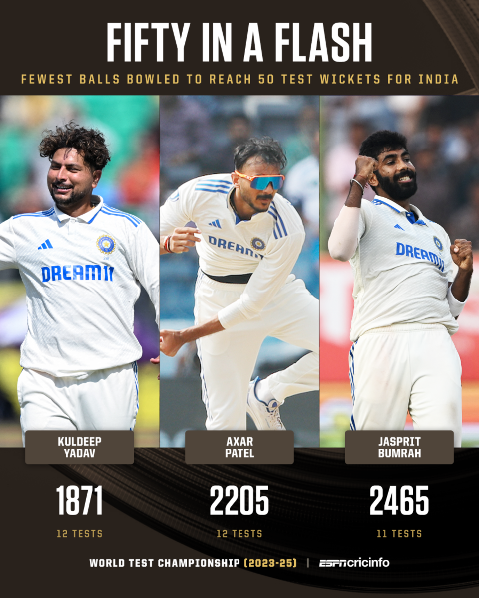 Fewest balls to 50 Test wickets by Indians