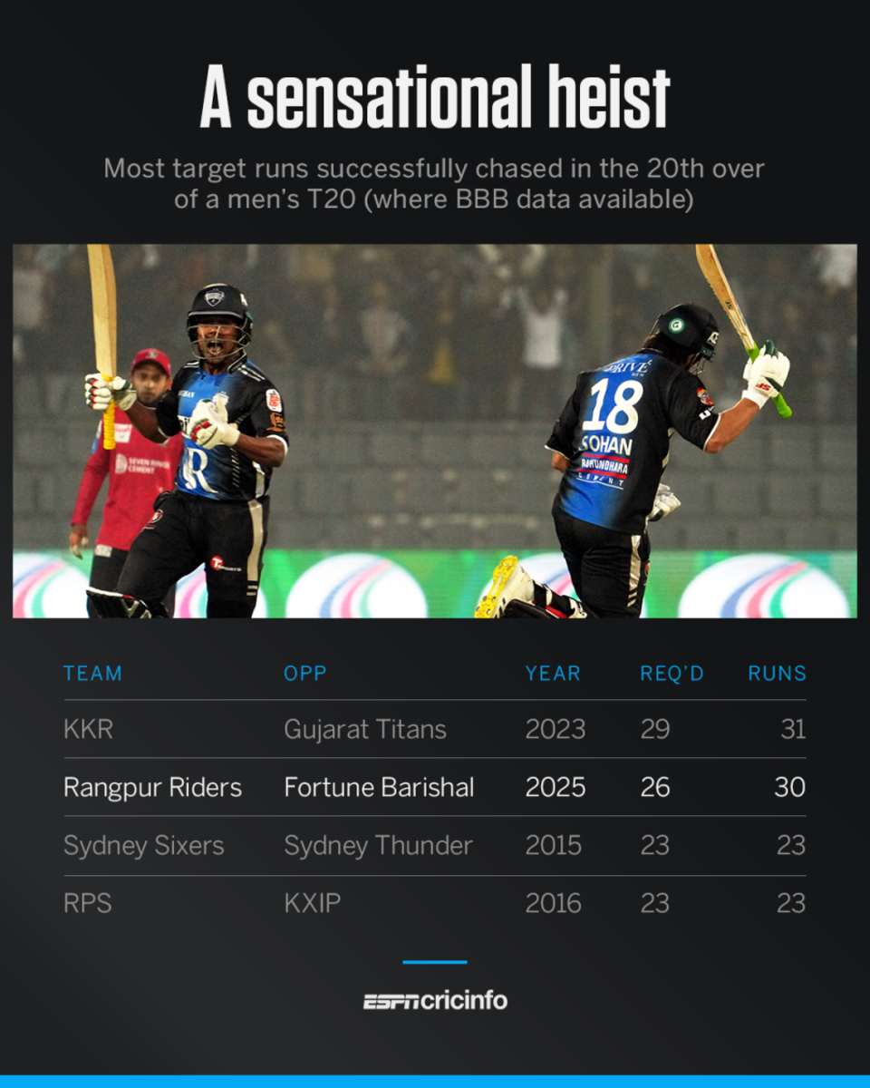 Most runs successfully chased in the last over of a T20