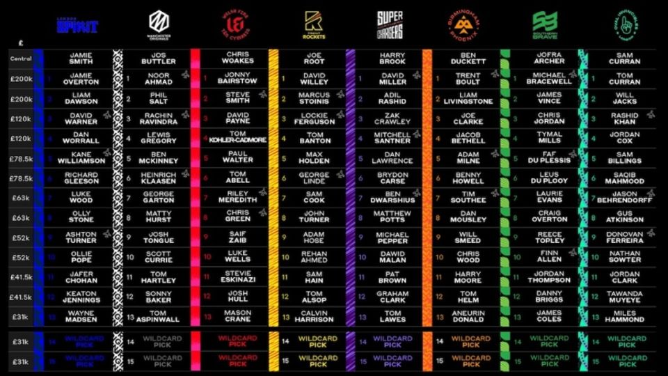 How they stack up: The men's Hundred squads for 2025