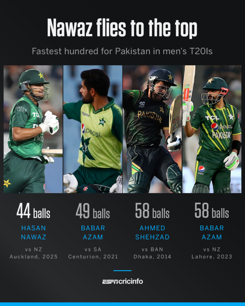 Fastest T20Is hundreds for Pakistan