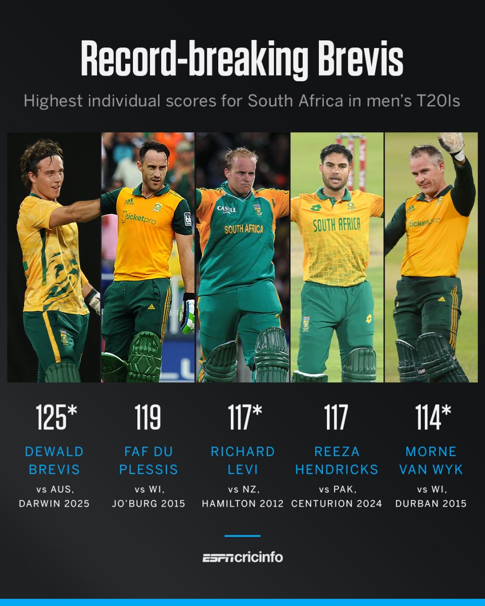 Dewald Brevis has the highest score by a South Africa batter in T20Is
