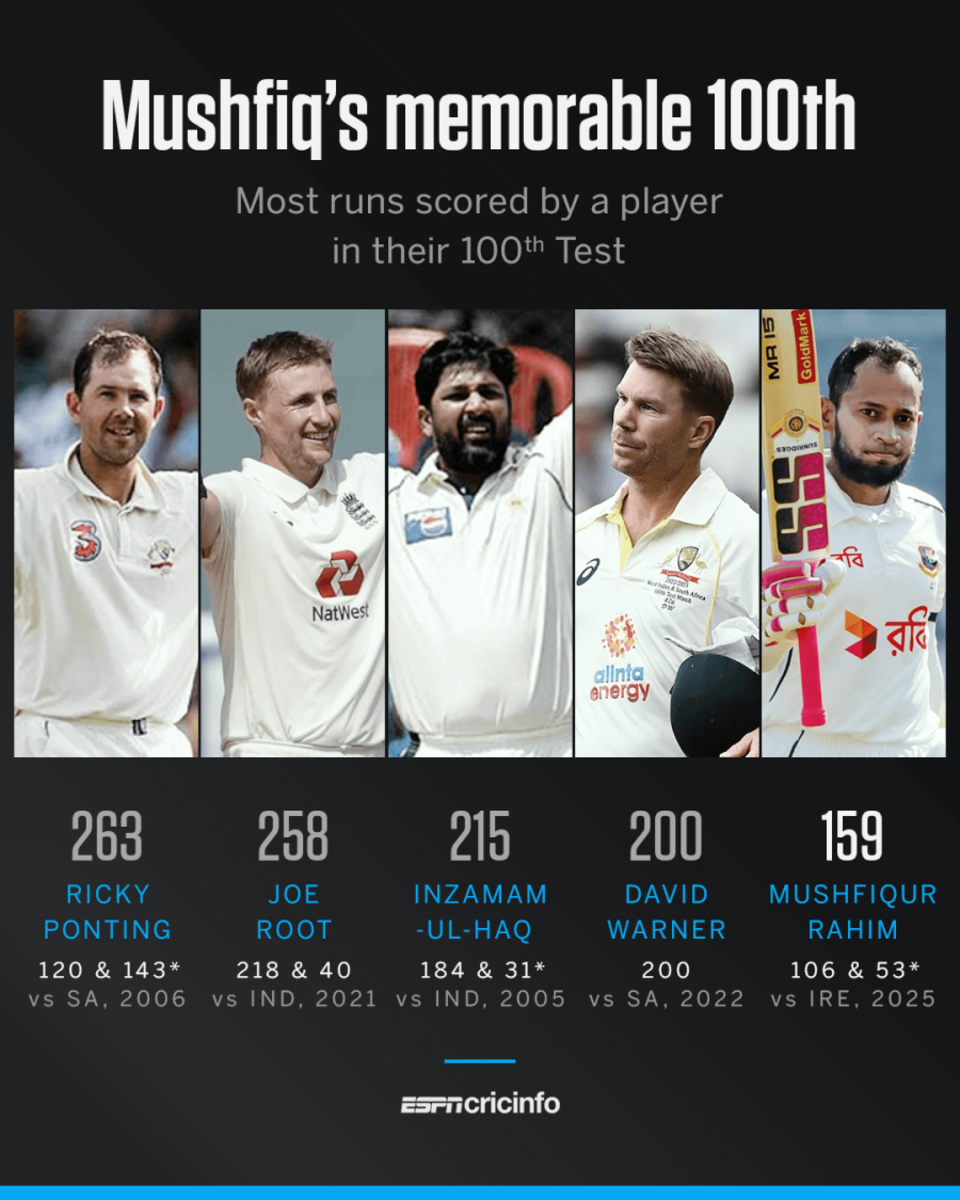 Mushfiqur's memorable 100th Test