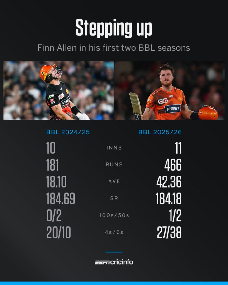 Finn Allen came good in his second season