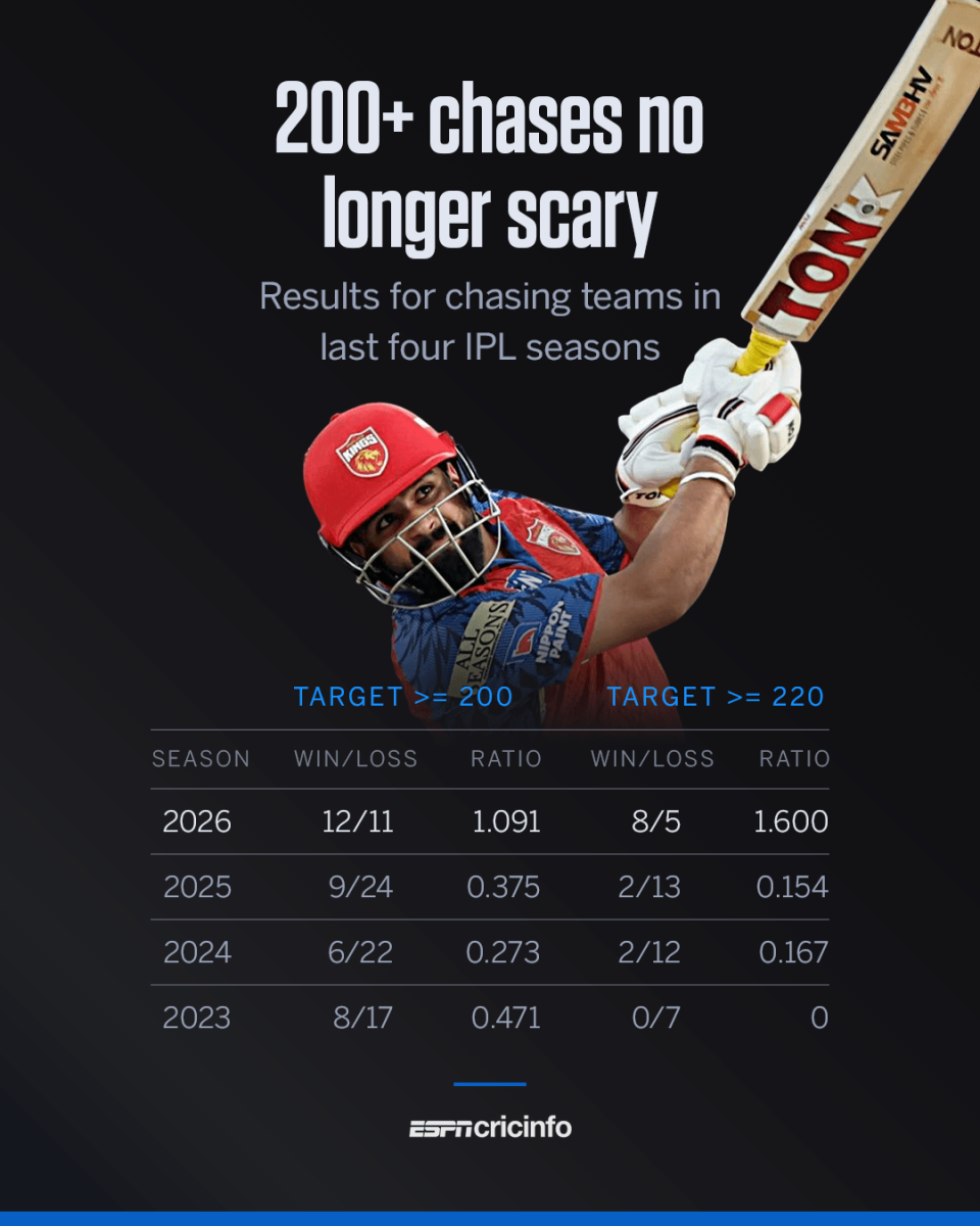 200-plus chases over the years