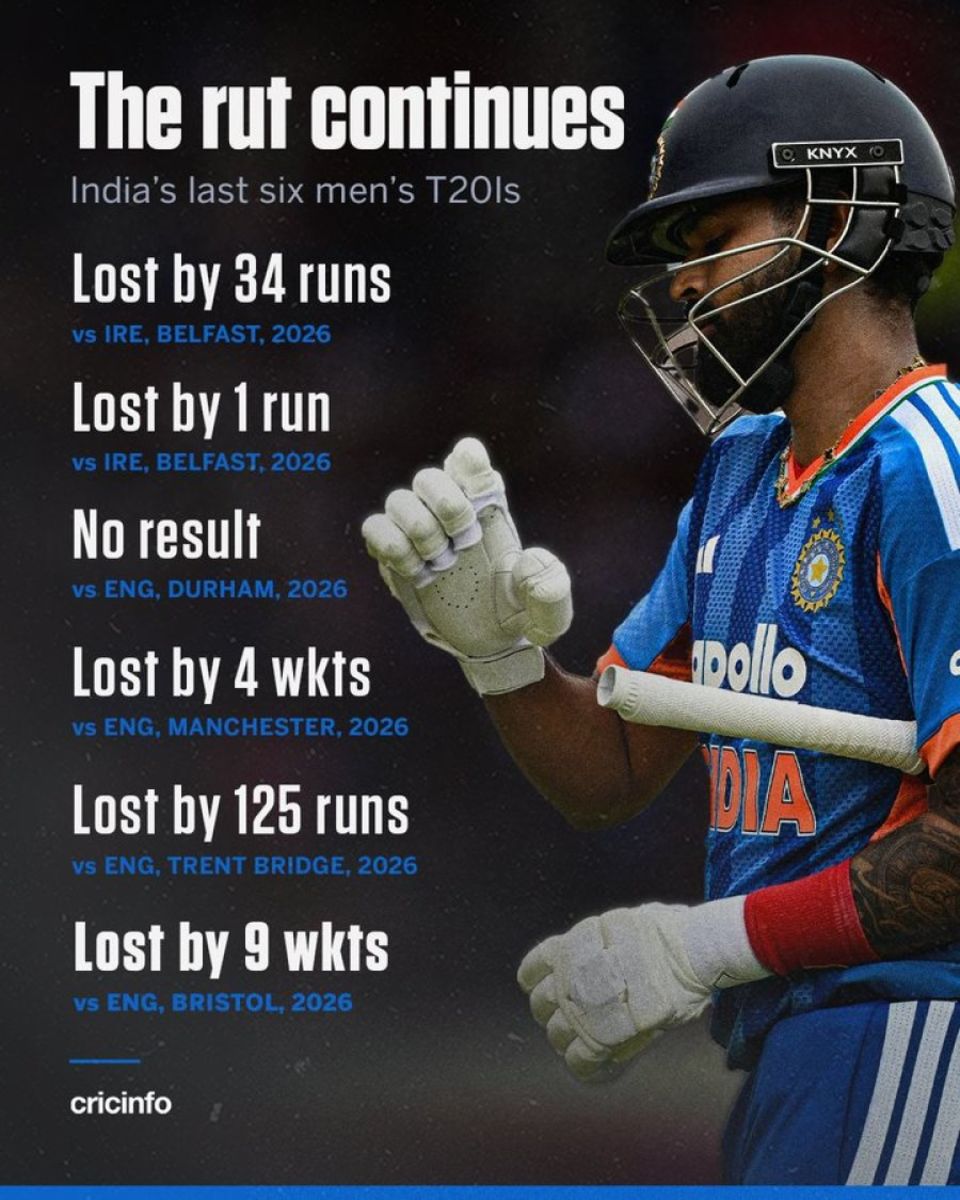 India's last six men's T20Is