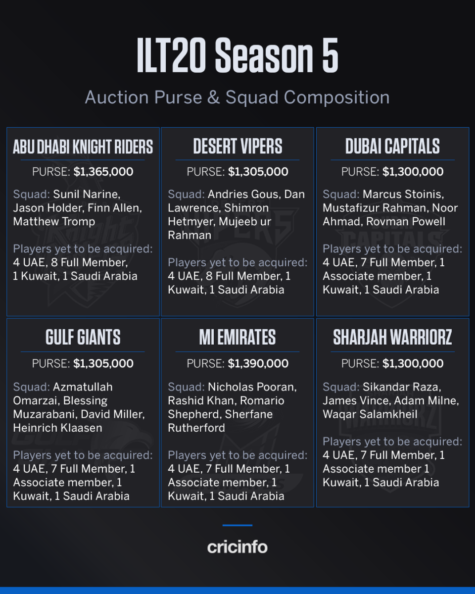 The auction purse and squads for all the ILT20 teams ahead of the October 1 auction
