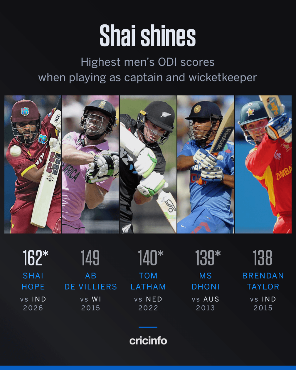 Shai Hope made the highest score by a captain-keeper in ODI cricket
