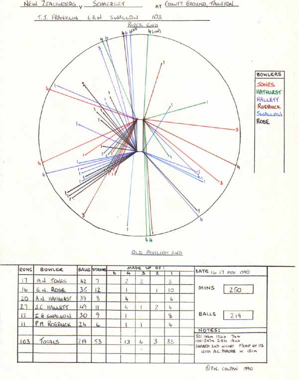 Trevor Franklin's 103 v Somerset