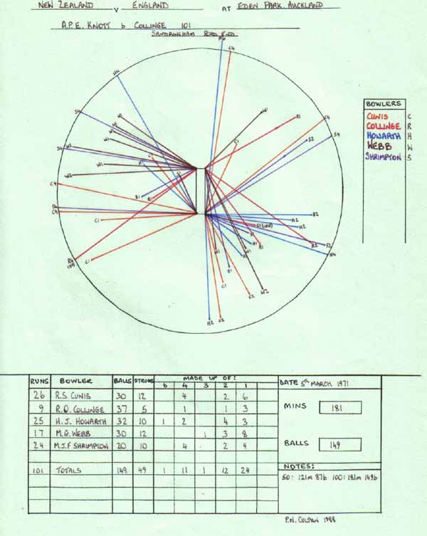 Alan Knott's 101 v New Zealand