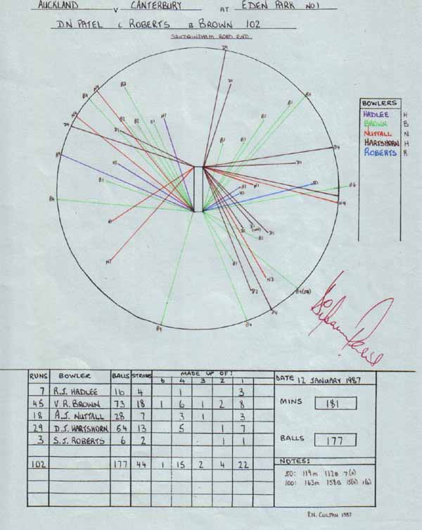 Dipak Patel's 102 v Canterbury