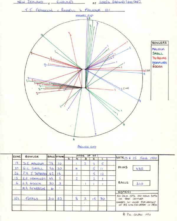 Trevor Franklin's 101 v England