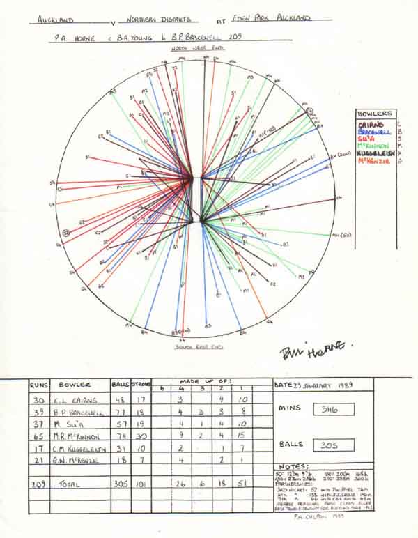 Phil Horne's 209 v Northern Districts