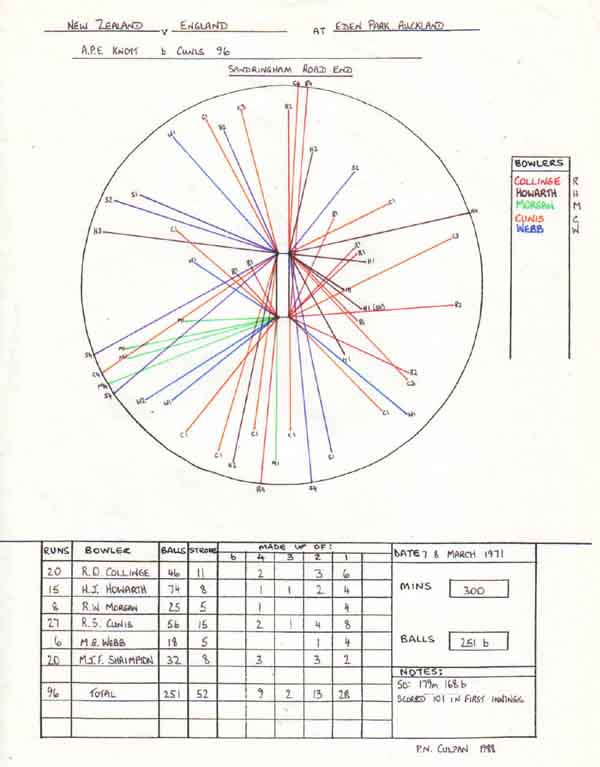 Alan Knott's 96 v New Zealand