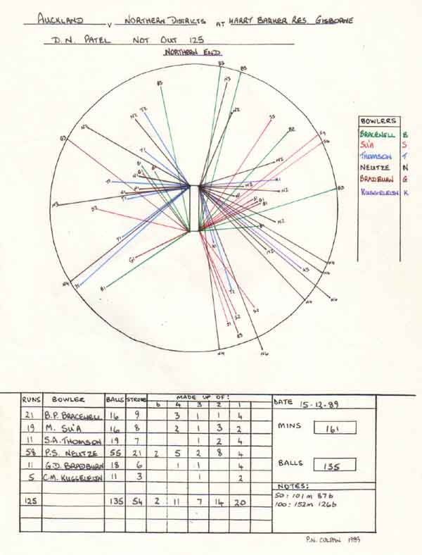 Dipak Patel's 125 v Northern Districts