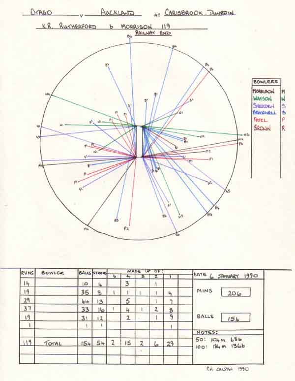 Ken Rutherford's 119 v Auckland