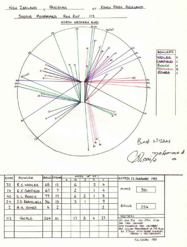 Shoaib Mohammad's 112 v New Zealand
