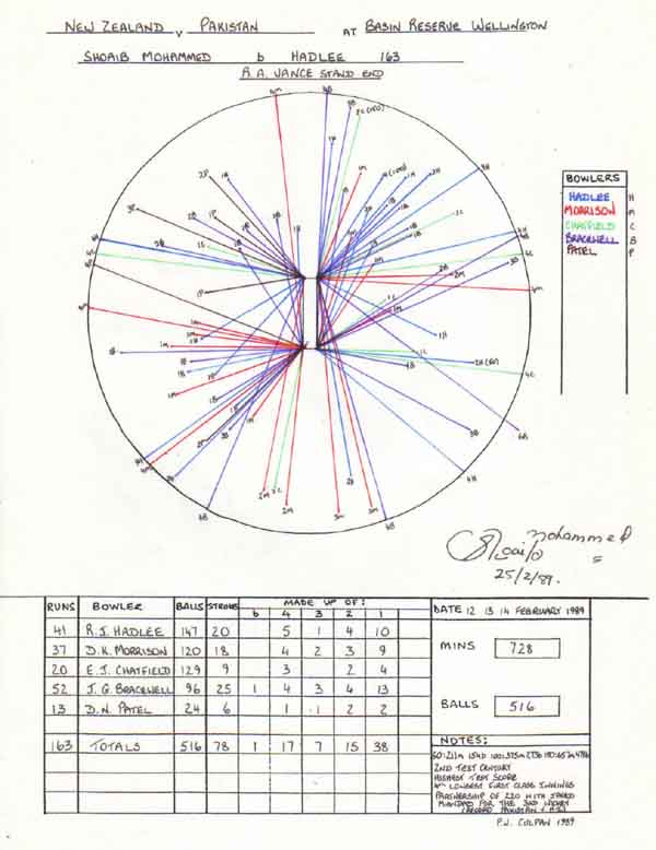 Shoaib Mohammad's 163 v New Zealand